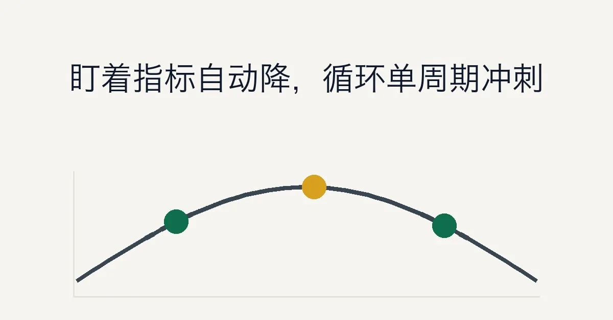 PyTorch 学习率自适应与循环